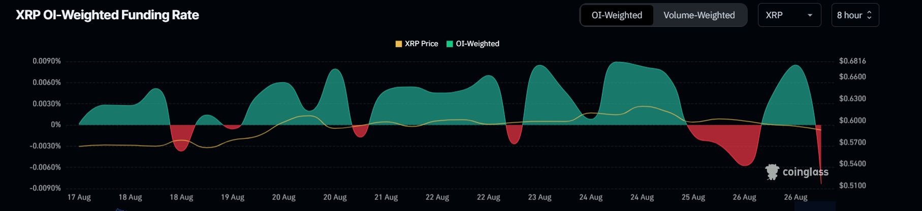 XRP OI-Weighted Funding Rate chart